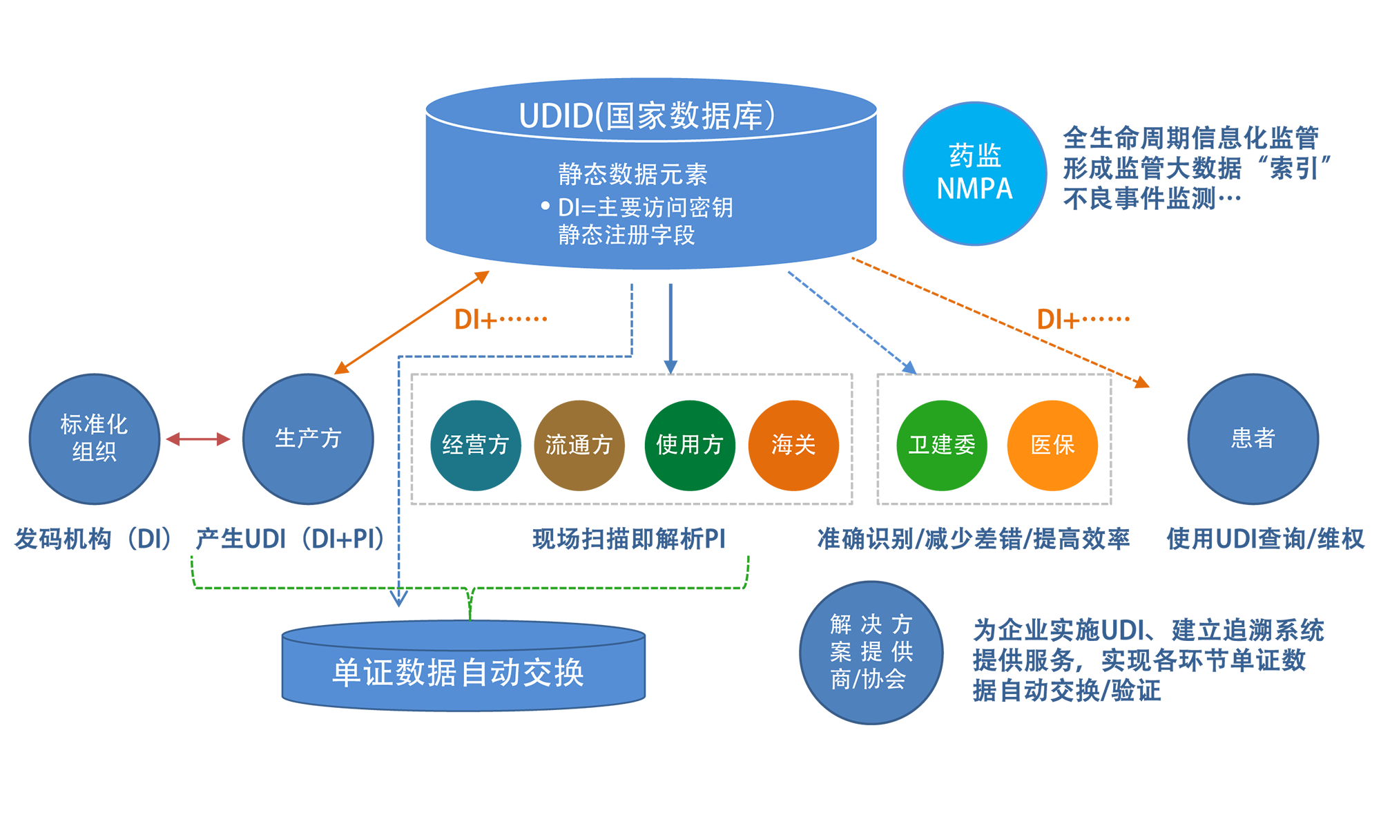 医疗器械唯一标识
