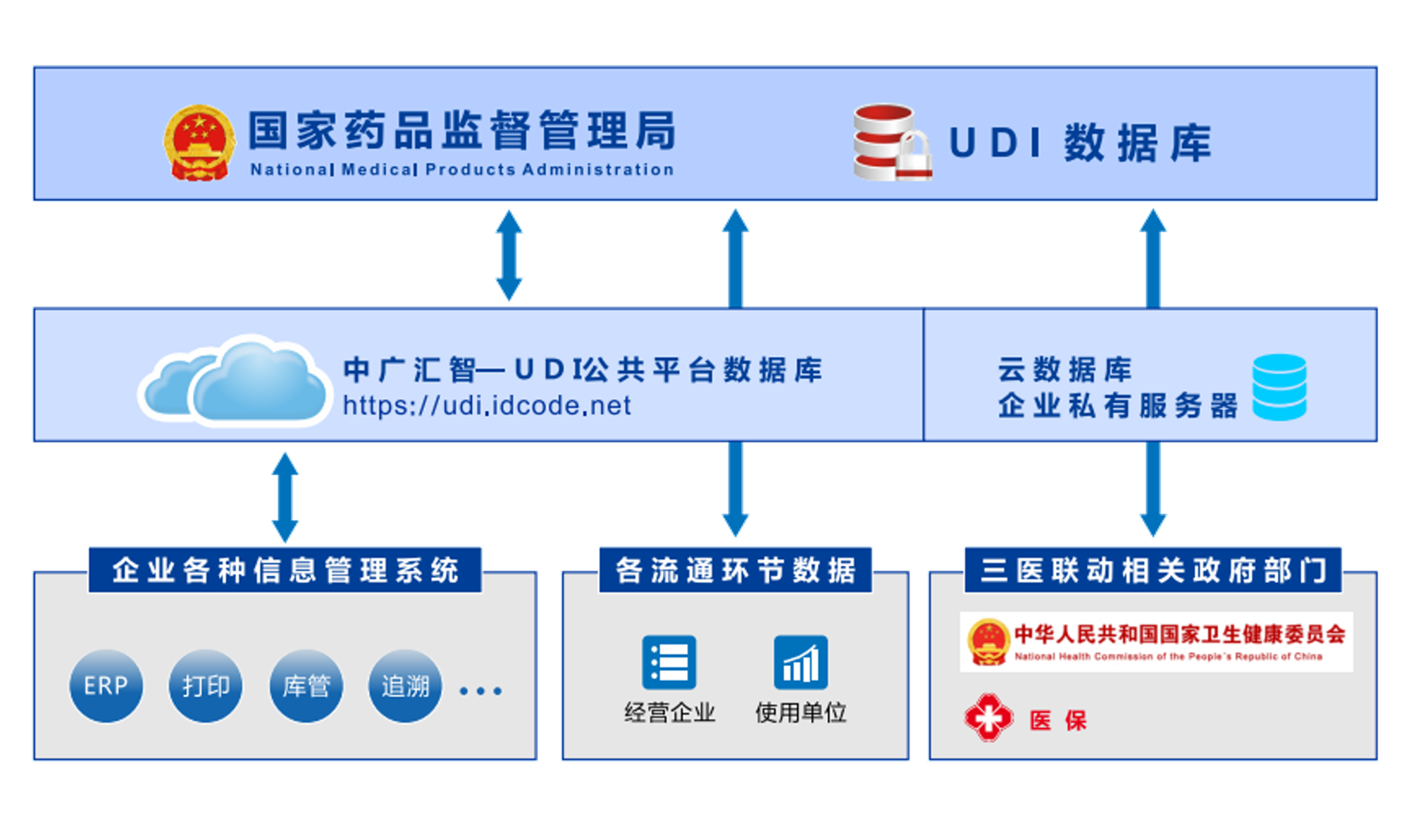 UDI实施难点